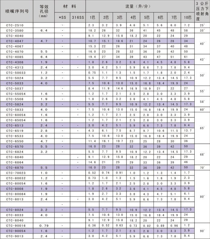 CTY造紙噴嘴性能參數1
